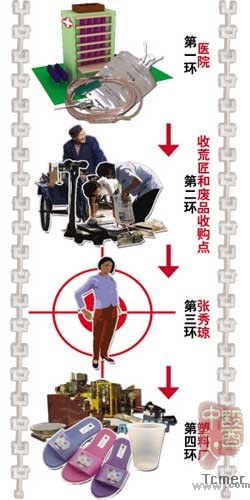收购医疗废物 我市逮捕第一人