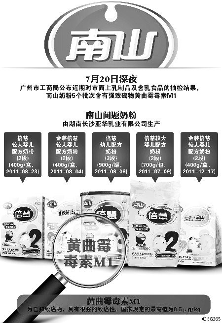 南山奶粉5批次含强致癌物 光明奶油上“黑榜”
