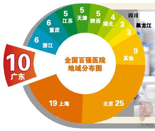 全国百强医院广州占十席 实力居前三