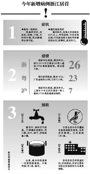 H7N9�����ۼ�ͻ��200��