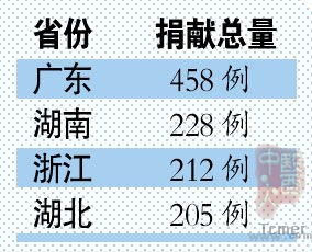 省份排名 省份排名