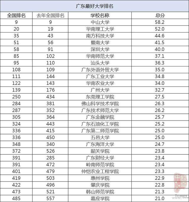 2019年中国最好大学出炉 深大排名直追暨大狂甩华师