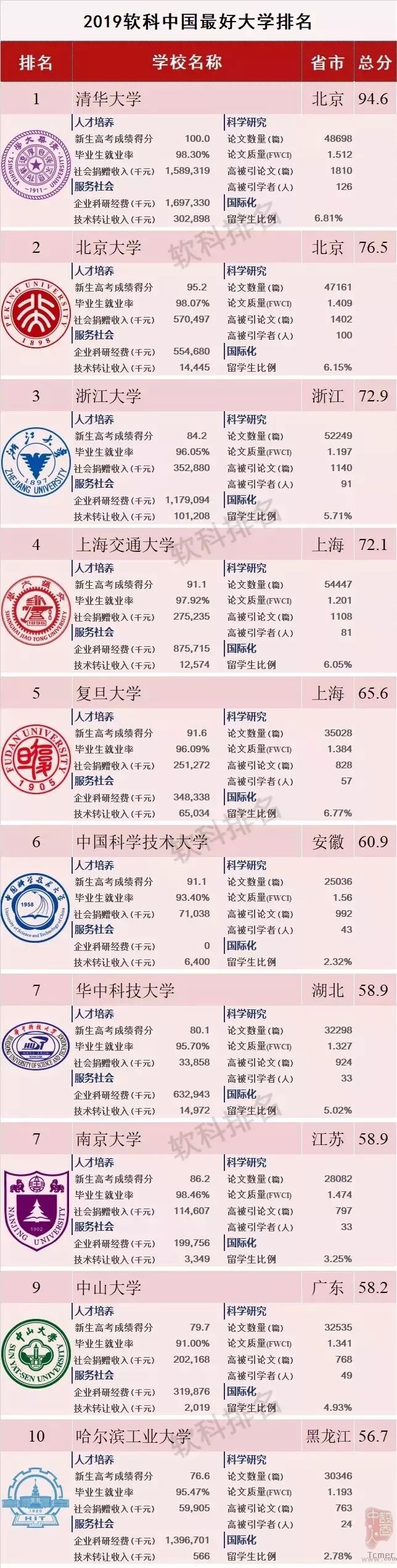 2019年中国最好大学出炉 深大排名直追暨大狂甩华师