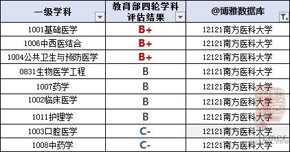 说明: 南方医科大学毕业生去哪儿了?71.8%留广东,月薪5380 元 说明: 南方医科大学毕业生去哪儿了?71.8%留广东,月薪5380 元