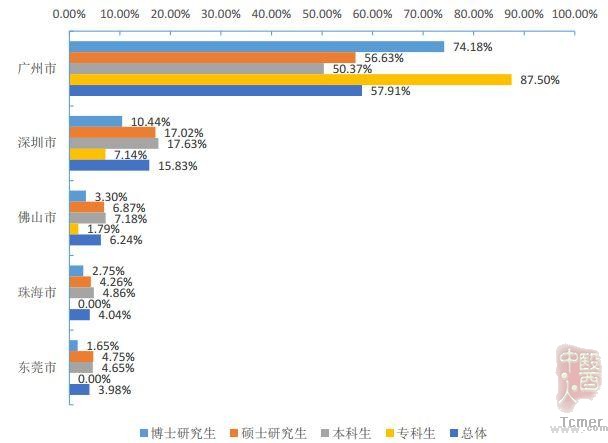 说明: 南方医科大学毕业生去哪儿了?71.8%留广东,月薪5380 元 说明: 南方医科大学毕业生去哪儿了?71.8%留广东,月薪5380 元