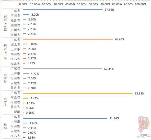 说明: 南方医科大学毕业生去哪儿了?71.8%留广东,月薪5380 元 说明: 南方医科大学毕业生去哪儿了?71.8%留广东,月薪5380 元