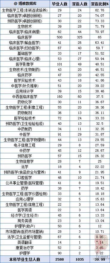 说明: 南方医科大学毕业生去哪儿了?71.8%留广东,月薪5380 元 说明: 南方医科大学毕业生去哪儿了?71.8%留广东,月薪5380 元