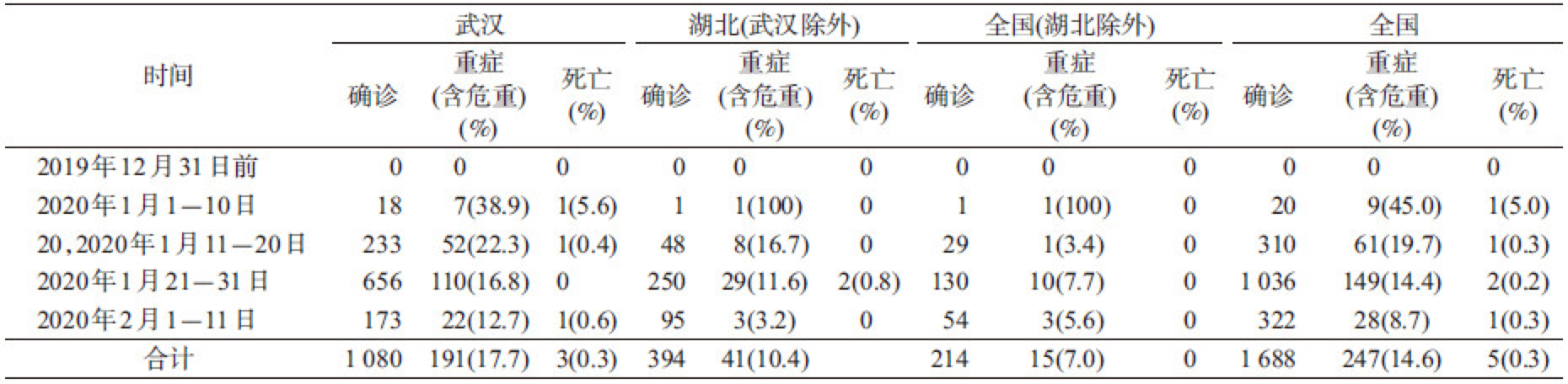中疾控报告:超三千名医护感染新冠病毒 确诊1716例
