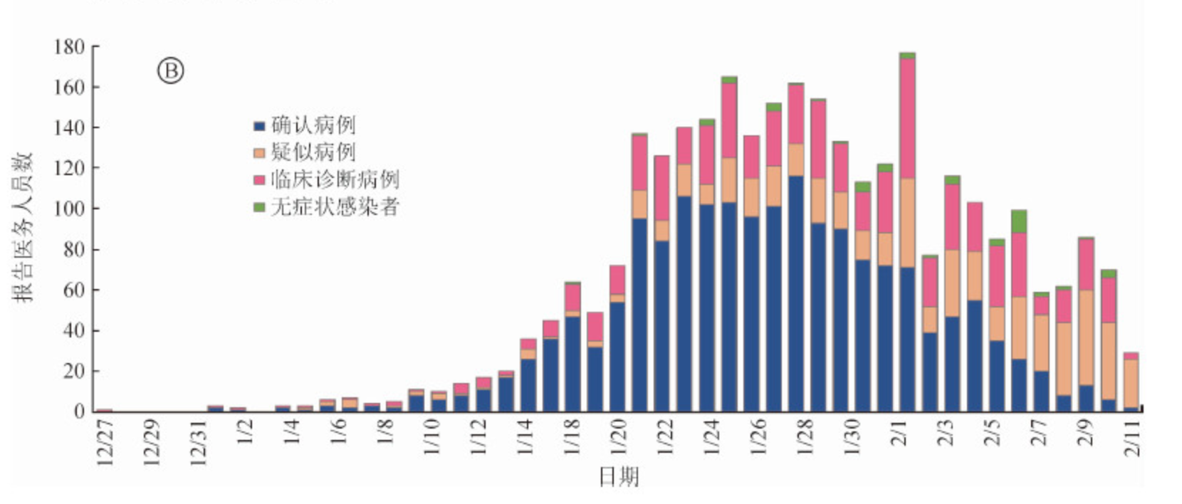中疾控报告:超三千名医护感染新冠病毒 确诊1716例