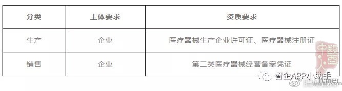 生产销售医用口罩需要什么资质?非医用口罩需要符合什么条件?