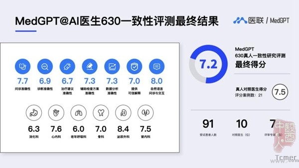�����״Σ�AIҽ��������ҽ��һ�������⣬�����Σ�