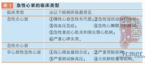 急性心衰诊断和治疗指南