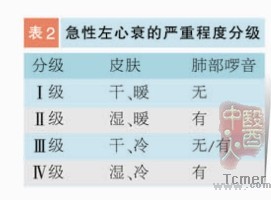 急性心衰诊断和治疗指南02