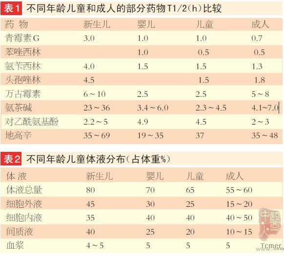儿童用药